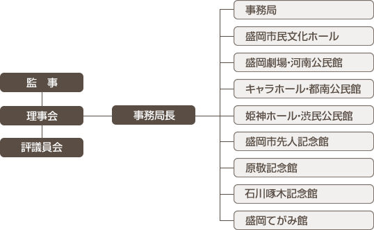 公益財団法人盛岡市文化振興事業団組織図